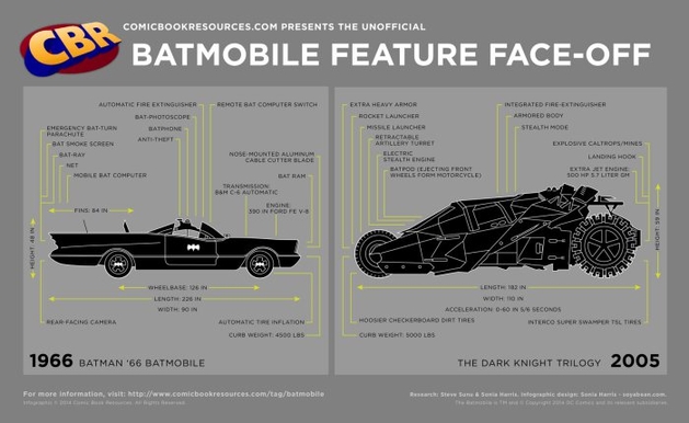 Todas as versões do Batmóvel reunidas num só infográfico